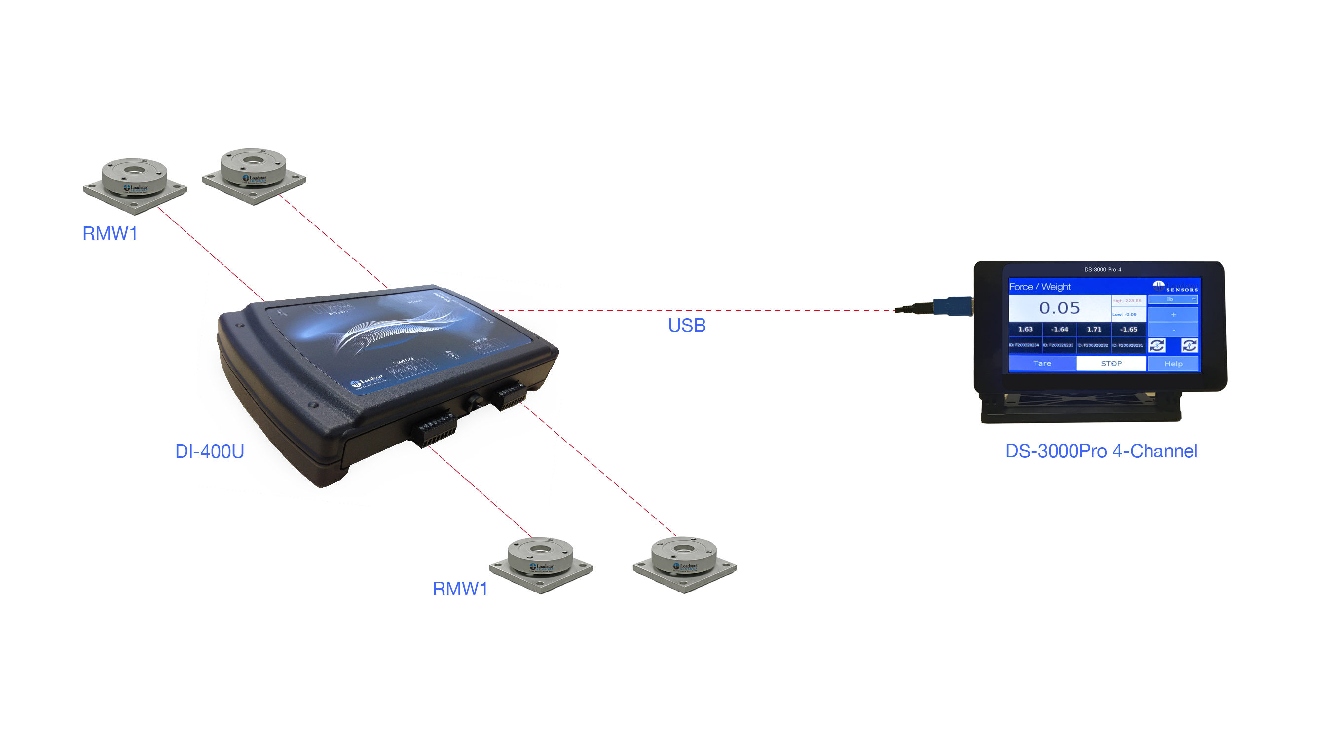 RMW1 Low Profile Weigh Modules with 24 Bit USB Output DI-1000U and Digital LCD Display DS-3000-Pro-4 Channel