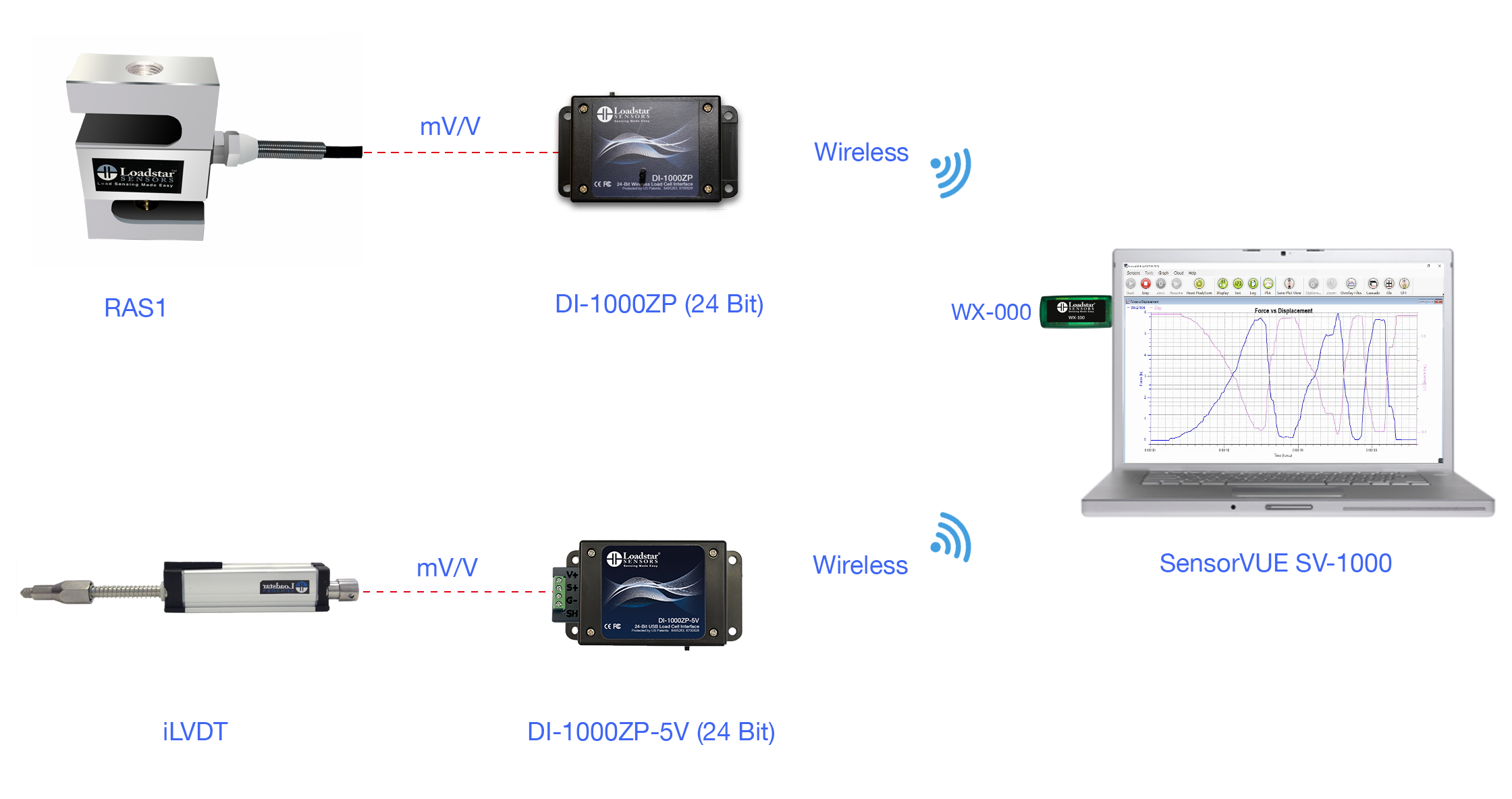 iSP Displacement Sensor and RAS1 Force Sensor with wireless output with SensorVUE Software