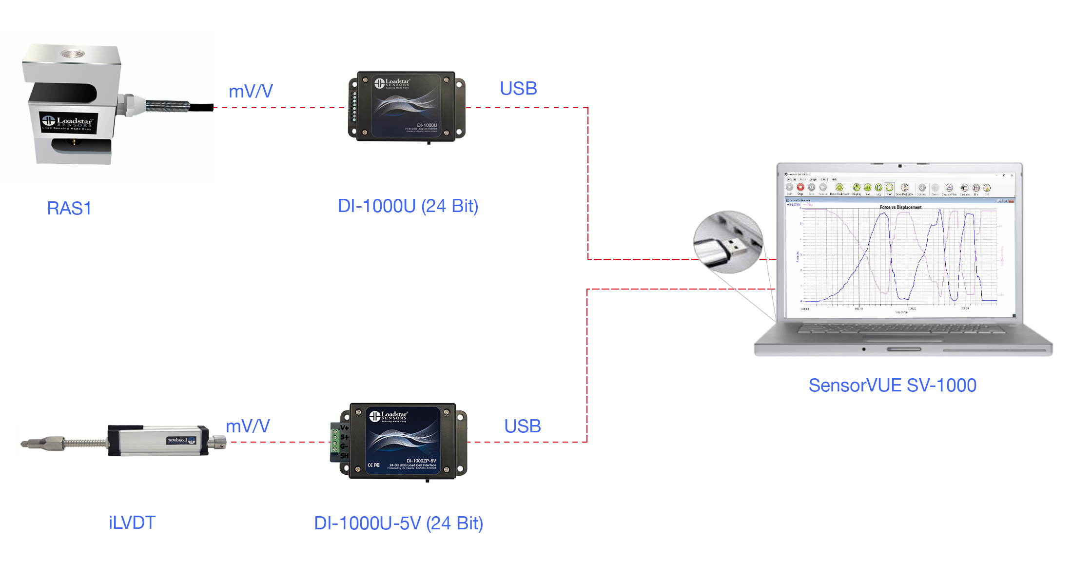 iLVDT Displacement Sensor with Force Sensor USB output with SensorVUE Software