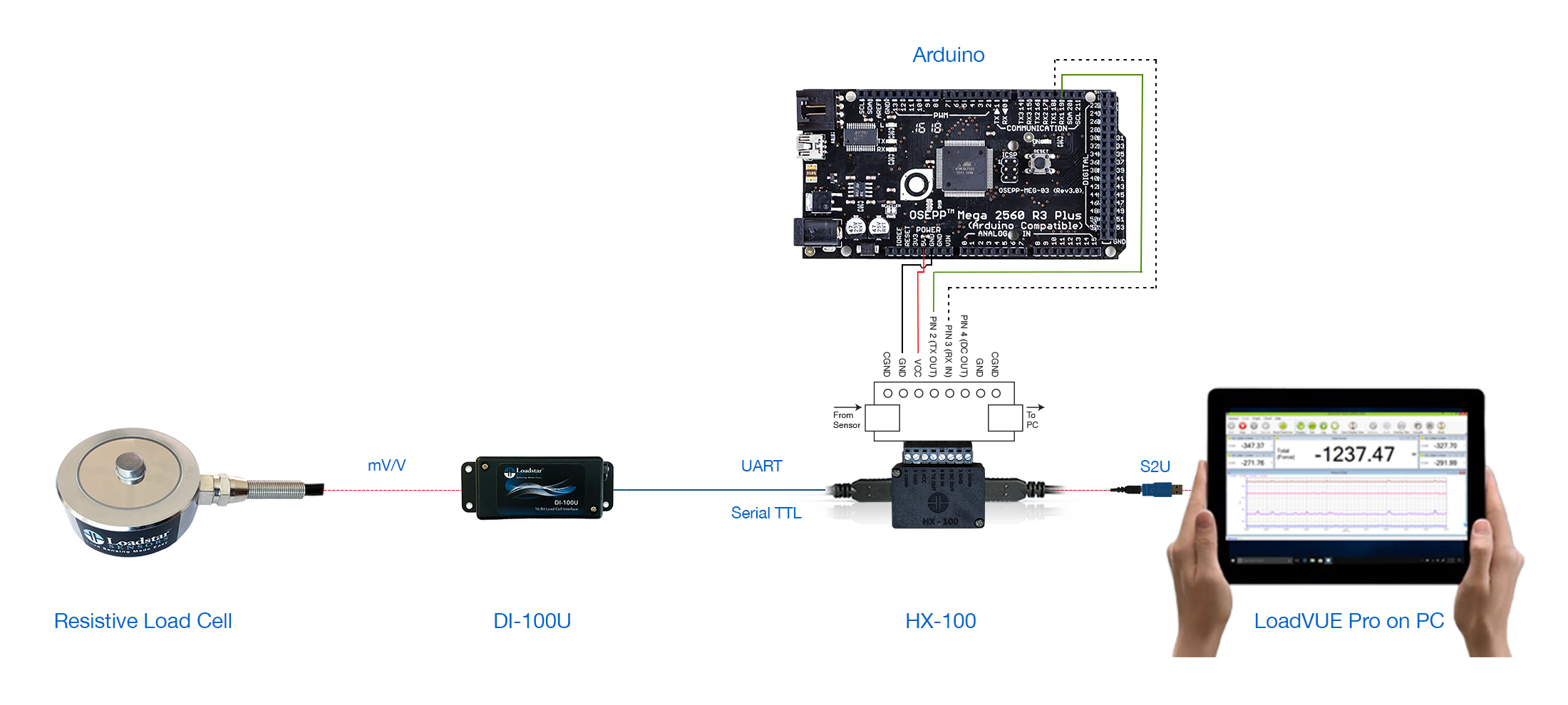 HX-100 Breakout Board to connect to PC and DAQ, Voltmeter, Display, Arduino